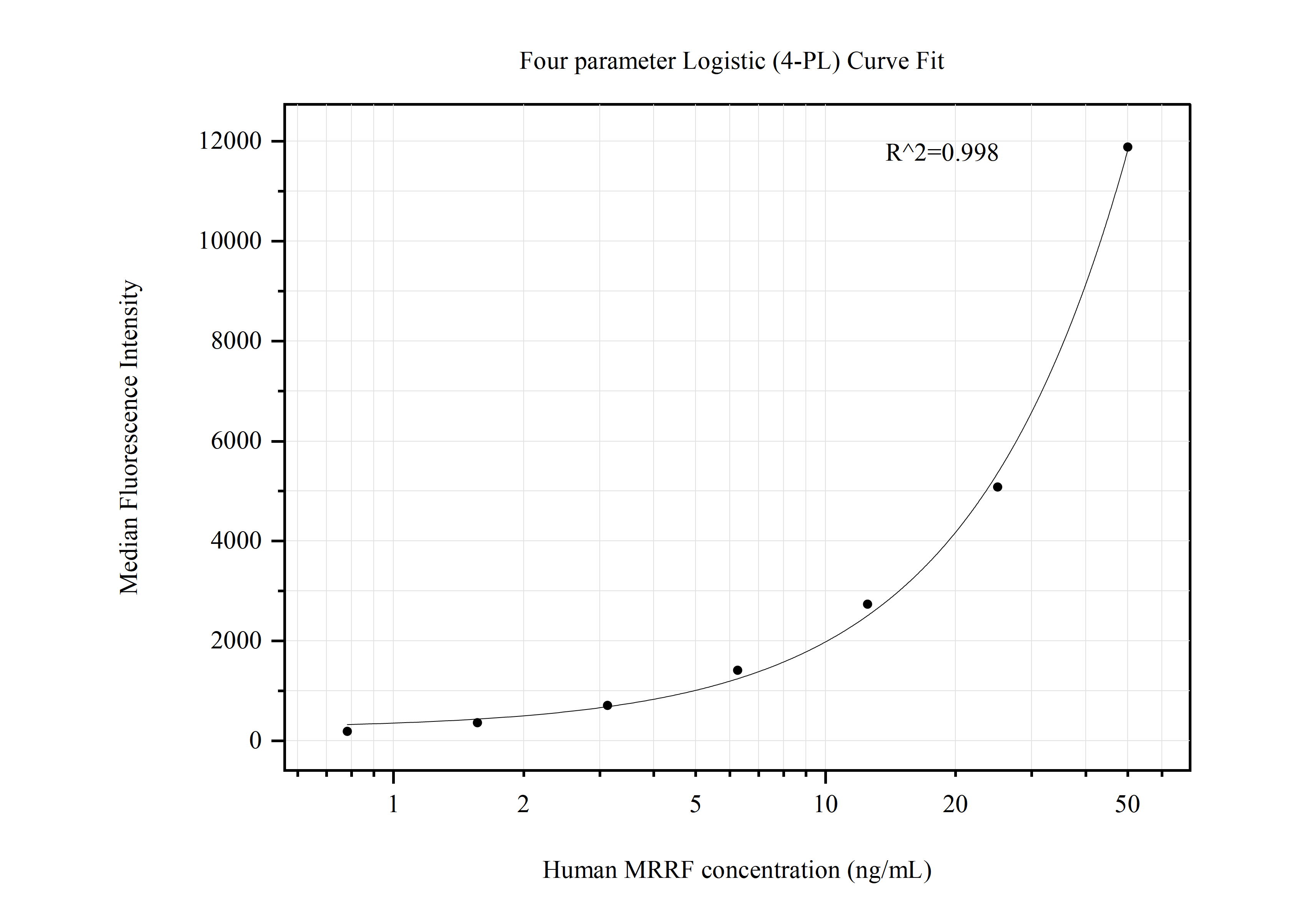 Cytometric bead array standard curve of MP50707-1